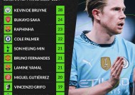 德布劳内连续十场比赛得分超过表现优异，瑞士队不断突破！